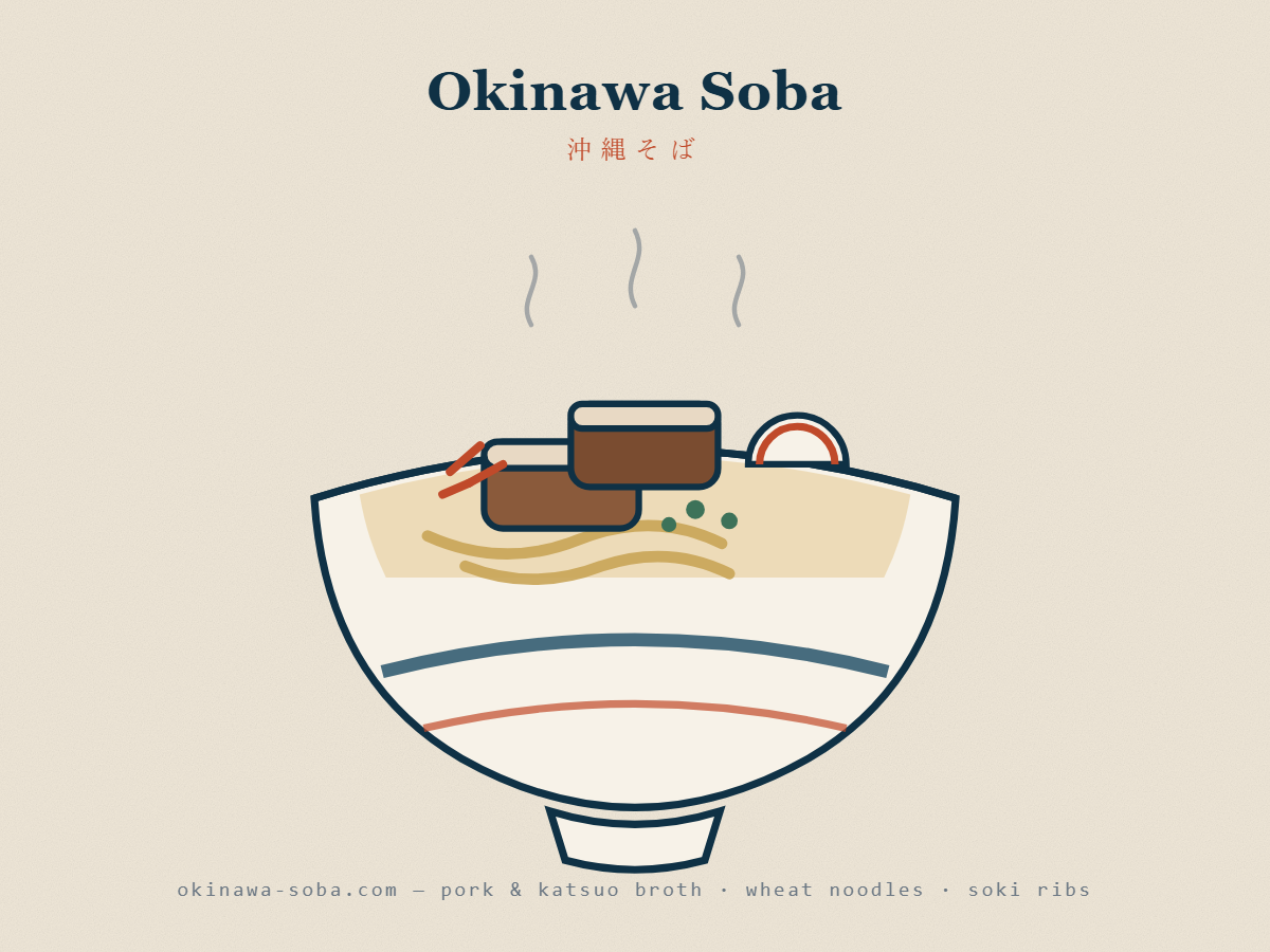Illustration of a bowl of Okinawa soba with soki ribs, kamaboko, scallions, and beni shoga in a clear pork and katsuo broth
